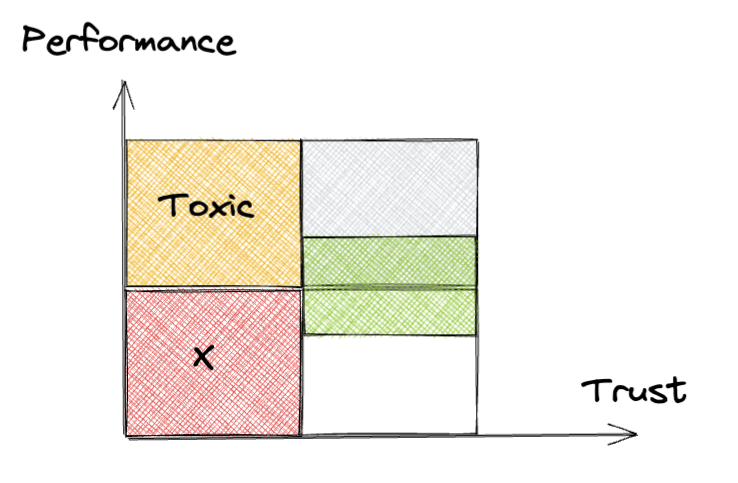 Trust management vs performance management